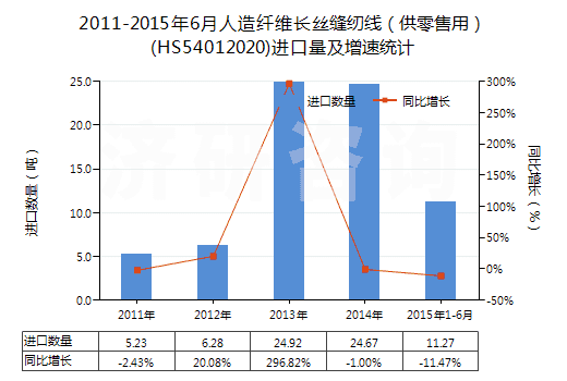 2011-2015年6月人造纖維長絲縫紉線（供零售用）(HS54012020)進口量及增速統(tǒng)計